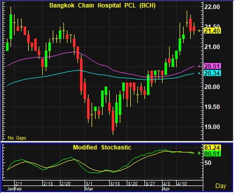 bch