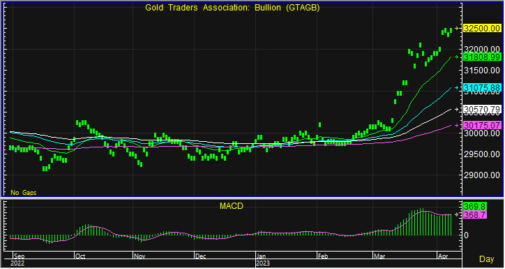 gold bar 5