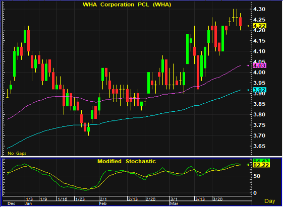 wha 3