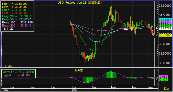 usd 5