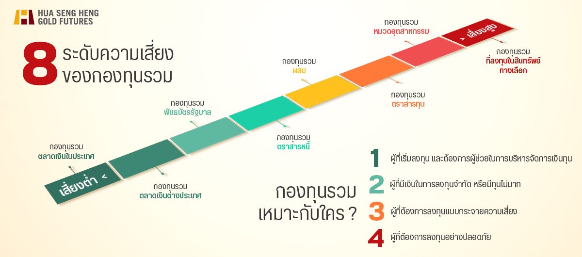 ระดับความเสี่ยง