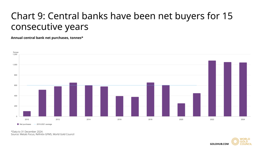 central banks have been net buyer for 15 consecutive years