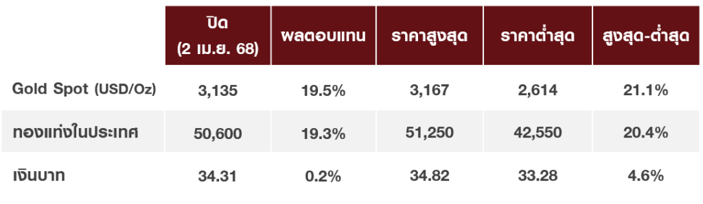 ผลตอบแทนของทองคำในปี 2568